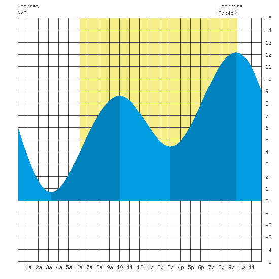 Storey Island tide chart for Tuesday, August 17, 2021