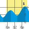 Storey Island tide chart for Sunday, August 1, 2021