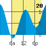 Storey Island tide chart for Friday, August 20, 2021