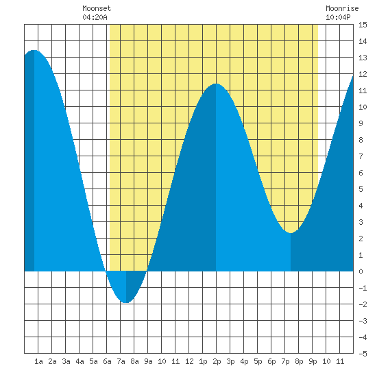 Storey Island tide chart for Saturday, August 21, 2021