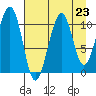 Storey Island tide chart for Monday, August 23, 2021