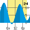 Storey Island tide chart for Tuesday, August 24, 2021