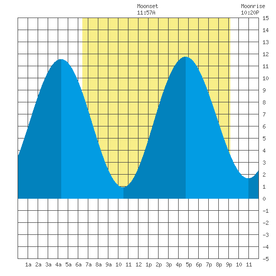Storey Island tide chart for Thursday, August 26, 2021