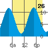 Storey Island tide chart for Thursday, August 26, 2021