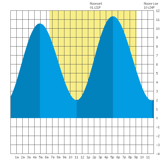 Storey Island tide chart for Friday, August 27, 2021