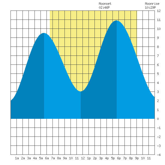 Storey Island tide chart for Saturday, August 28, 2021