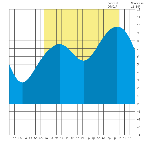 Storey Island tide chart for Tuesday, August 31, 2021