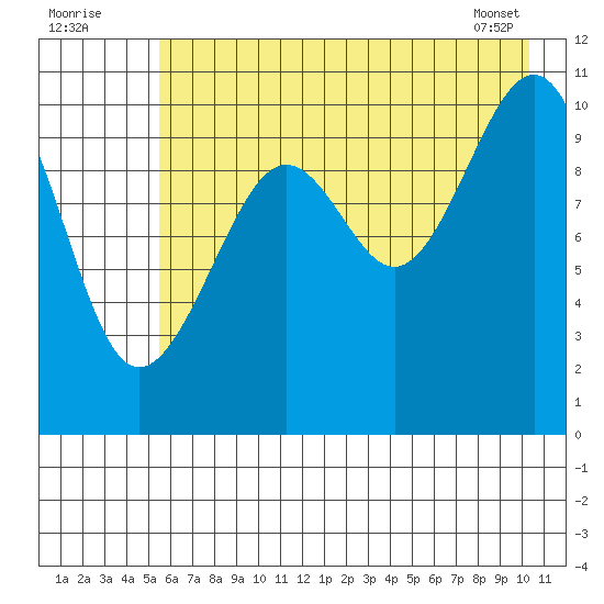 Storey Island tide chart for Tuesday, August 3, 2021