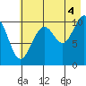Storey Island tide chart for Wednesday, August 4, 2021