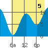Storey Island tide chart for Thursday, August 5, 2021