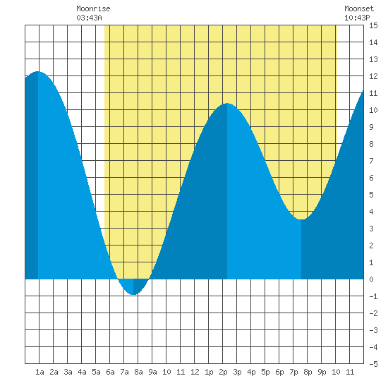 Storey Island tide chart for Saturday, August 7, 2021