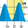 Storey Island tide chart for Friday, September 10, 2021