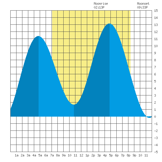 Storey Island tide chart for Saturday, September 11, 2021