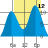 Storey Island tide chart for Sunday, September 12, 2021