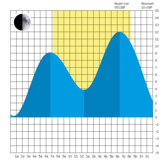 Storey Island tide chart for Monday, September 13, 2021