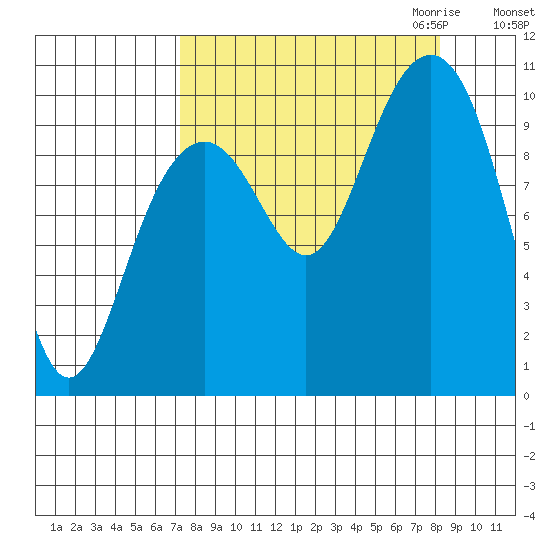 Storey Island tide chart for Tuesday, September 14, 2021