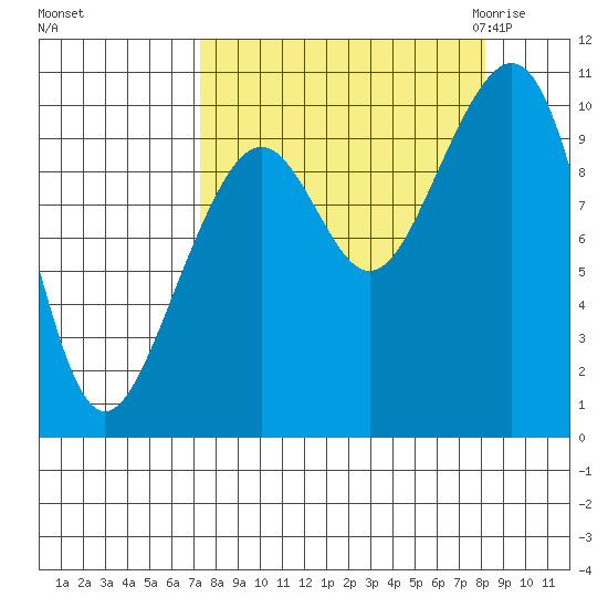 Storey Island tide chart for Wednesday, September 15, 2021