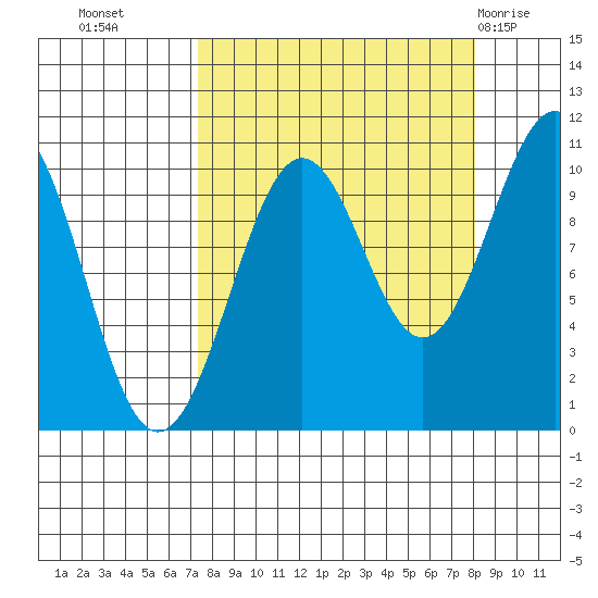 Storey Island tide chart for Friday, September 17, 2021