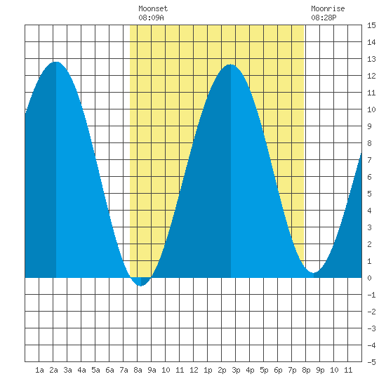 Storey Island tide chart for Tuesday, September 21, 2021