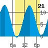 Storey Island tide chart for Tuesday, September 21, 2021