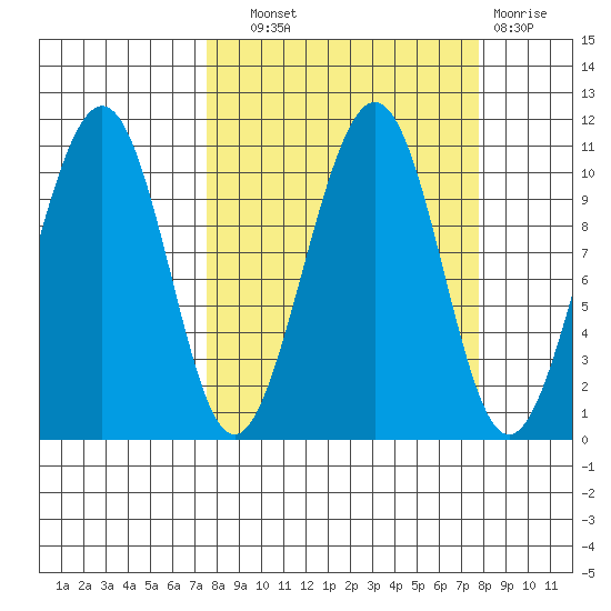 Storey Island tide chart for Wednesday, September 22, 2021