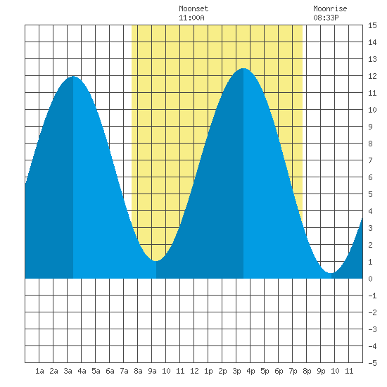 Storey Island tide chart for Thursday, September 23, 2021