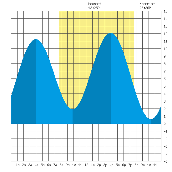 Storey Island tide chart for Friday, September 24, 2021