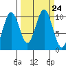 Storey Island tide chart for Friday, September 24, 2021