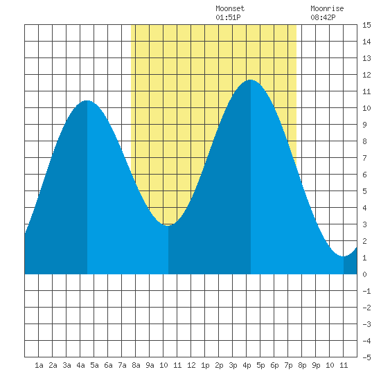 Storey Island tide chart for Saturday, September 25, 2021