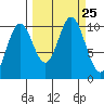 Storey Island tide chart for Saturday, September 25, 2021