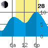 Storey Island tide chart for Tuesday, September 28, 2021
