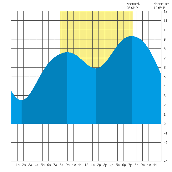 Storey Island tide chart for Wednesday, September 29, 2021