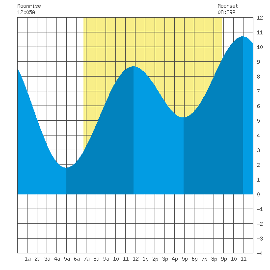 Storey Island tide chart for Thursday, September 2, 2021