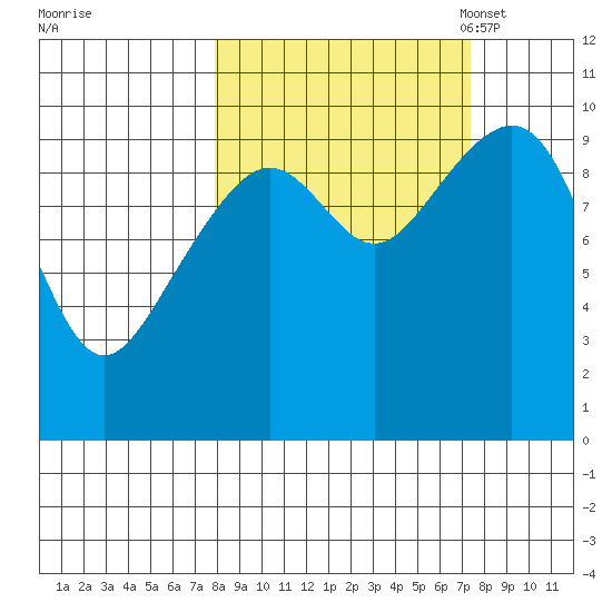 Storey Island tide chart for Thursday, September 30, 2021