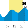 Storey Island tide chart for Thursday, September 30, 2021