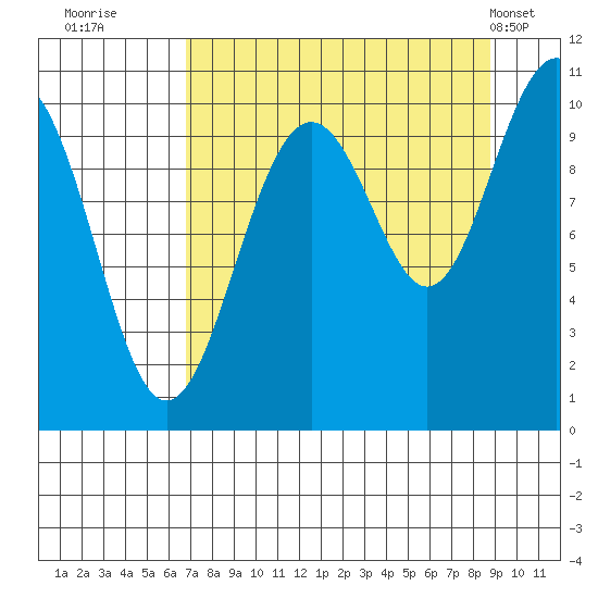 Storey Island tide chart for Friday, September 3, 2021
