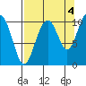 Storey Island tide chart for Saturday, September 4, 2021