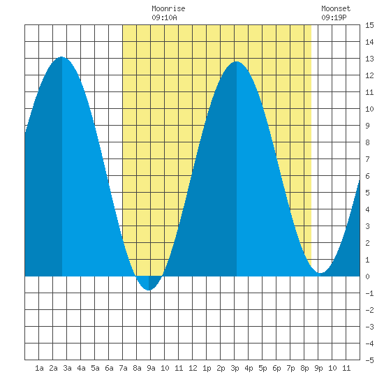 Storey Island tide chart for Wednesday, September 8, 2021