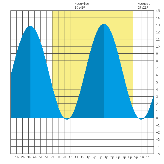 Storey Island tide chart for Thursday, September 9, 2021