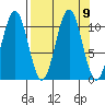 Storey Island tide chart for Thursday, September 9, 2021
