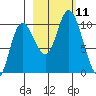 Storey Island tide chart for Monday, October 11, 2021
