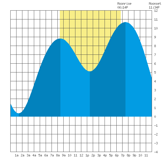 Storey Island tide chart for Wednesday, October 13, 2021