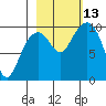 Storey Island tide chart for Wednesday, October 13, 2021