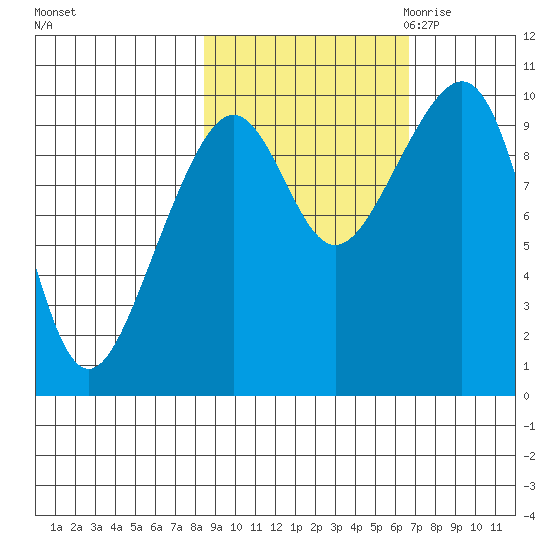 Storey Island tide chart for Thursday, October 14, 2021