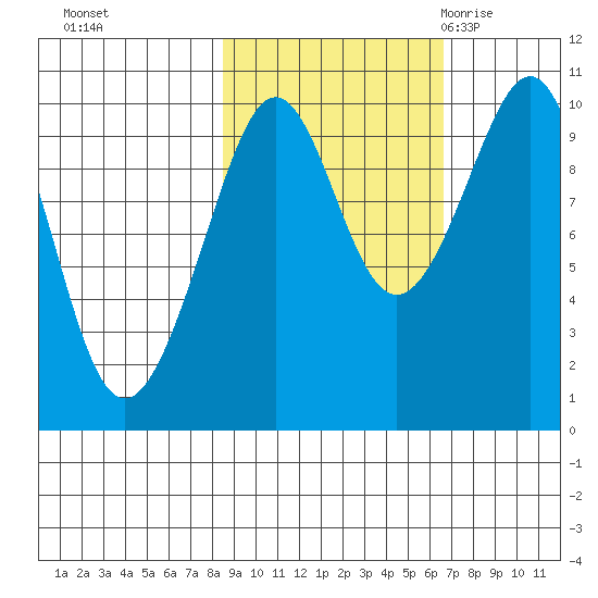Storey Island tide chart for Friday, October 15, 2021