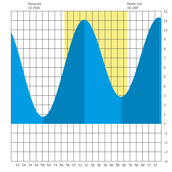 Storey Island tide chart for Saturday, October 16, 2021