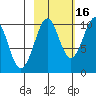 Storey Island tide chart for Saturday, October 16, 2021