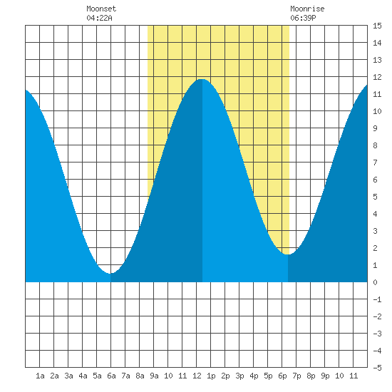 Storey Island tide chart for Sunday, October 17, 2021
