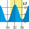 Storey Island tide chart for Sunday, October 17, 2021