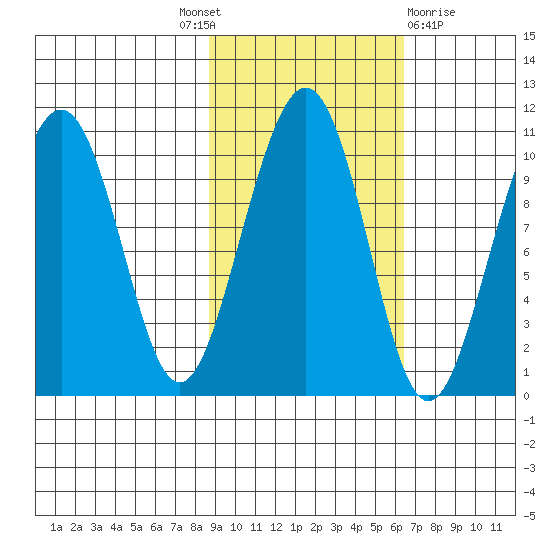 Storey Island tide chart for Tuesday, October 19, 2021